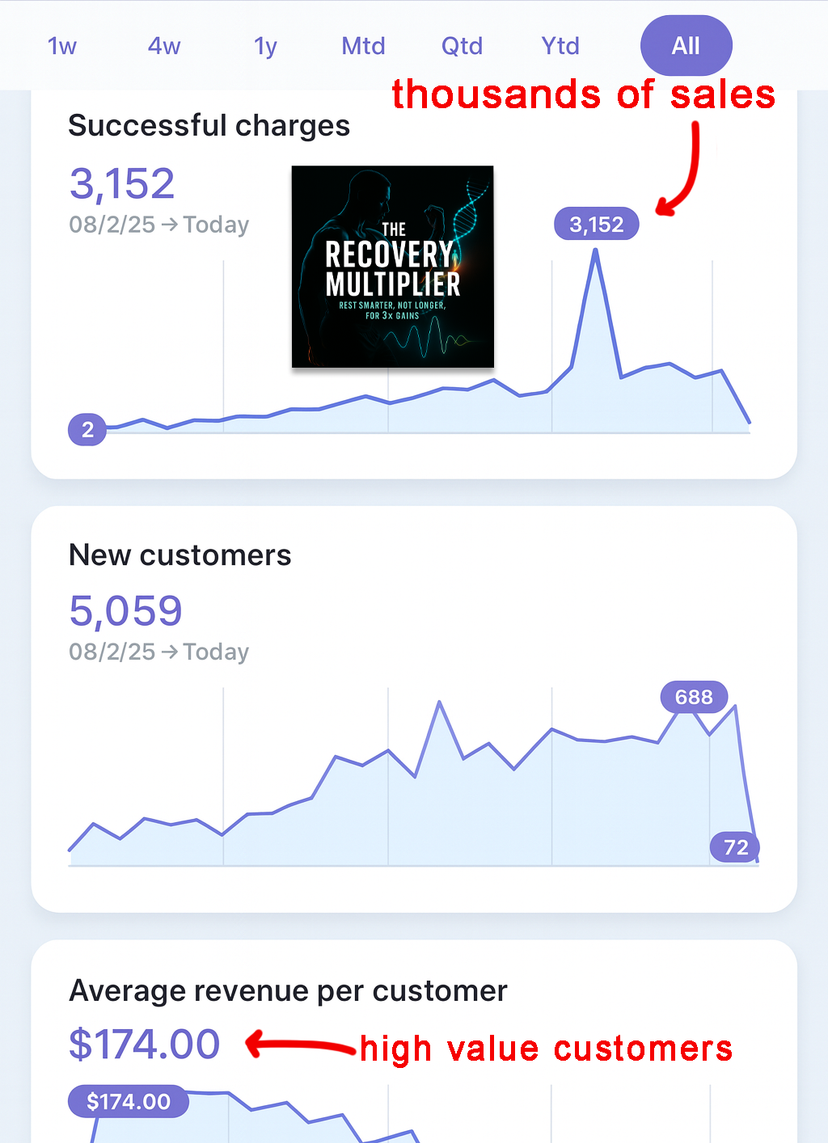 Recovery Multiplier Sales Dashboard